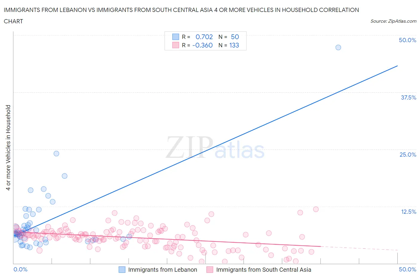 Immigrants from Lebanon vs Immigrants from South Central Asia 4 or more Vehicles in Household