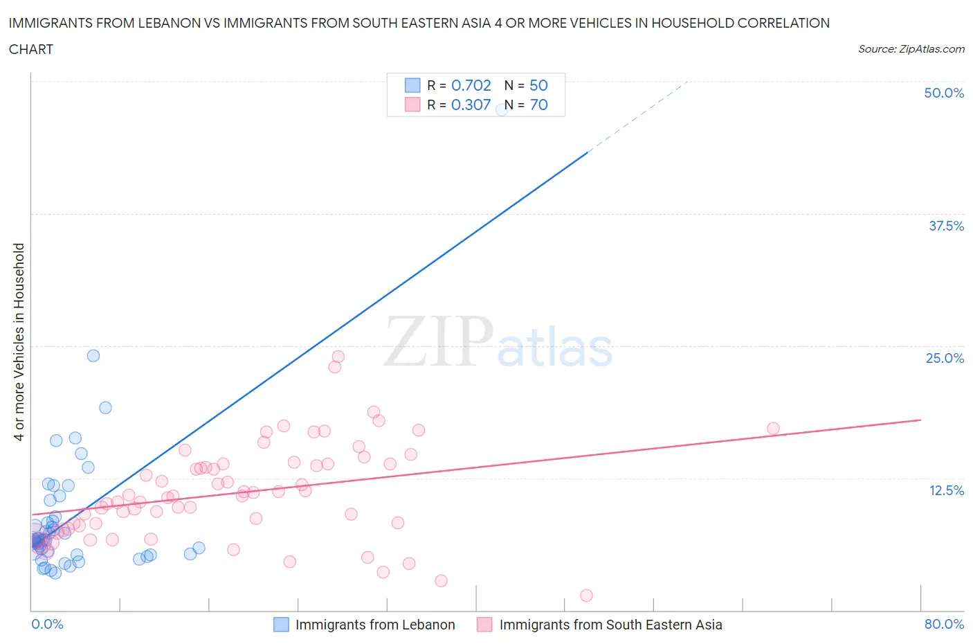 Immigrants from Lebanon vs Immigrants from South Eastern Asia 4 or more Vehicles in Household