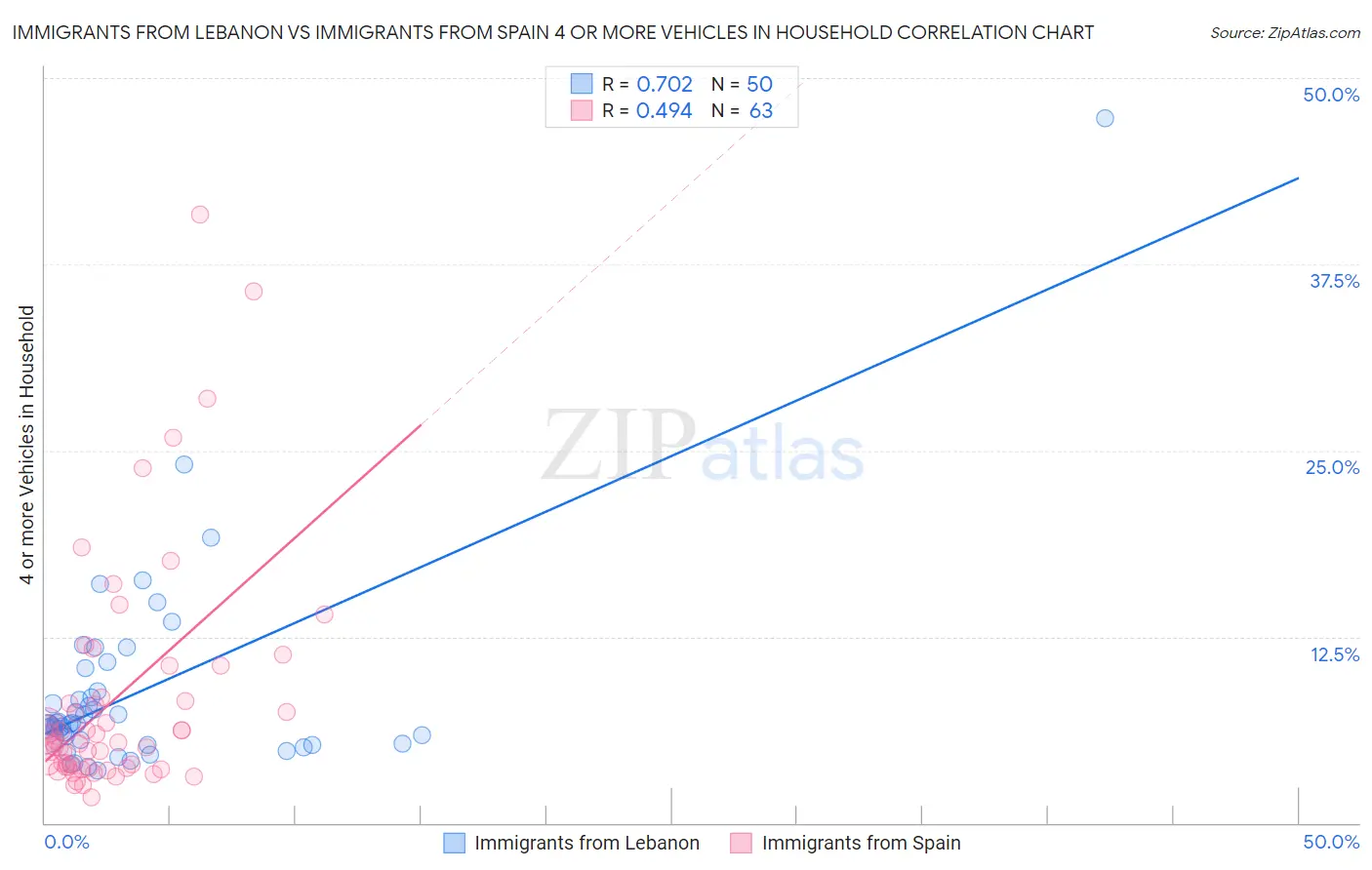 Immigrants from Lebanon vs Immigrants from Spain 4 or more Vehicles in Household