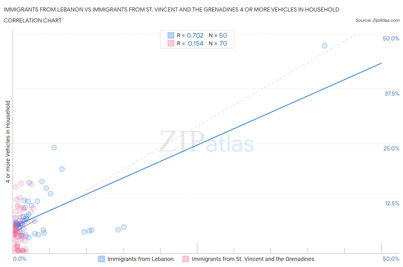 Immigrants from Lebanon vs Immigrants from St. Vincent and the Grenadines 4 or more Vehicles in Household