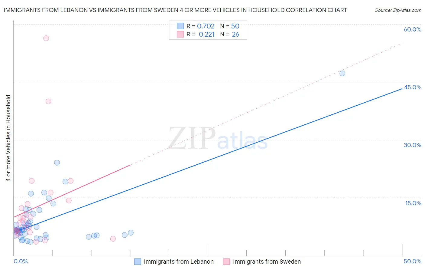 Immigrants from Lebanon vs Immigrants from Sweden 4 or more Vehicles in Household