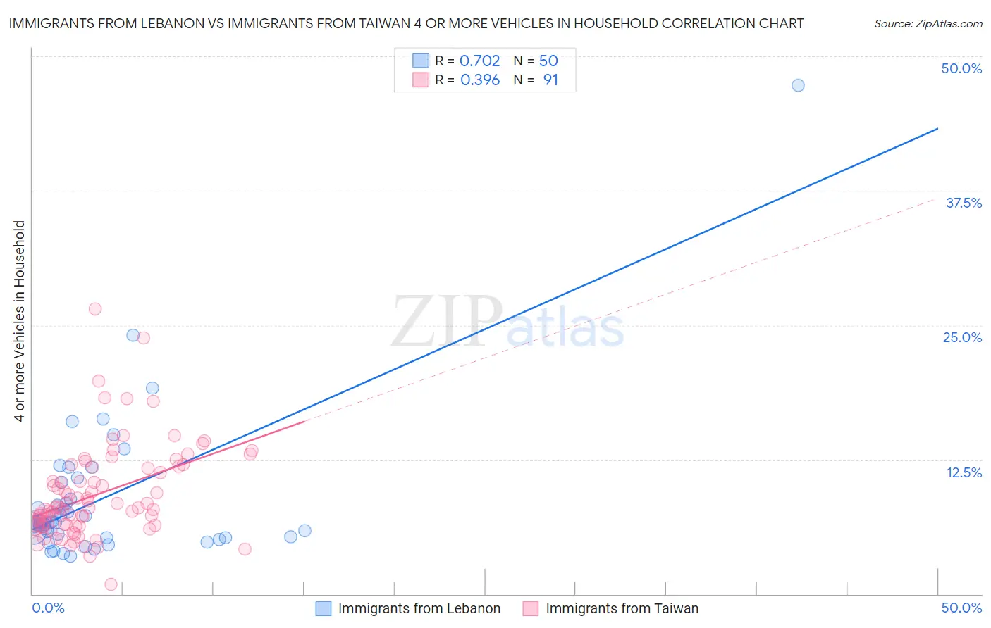 Immigrants from Lebanon vs Immigrants from Taiwan 4 or more Vehicles in Household