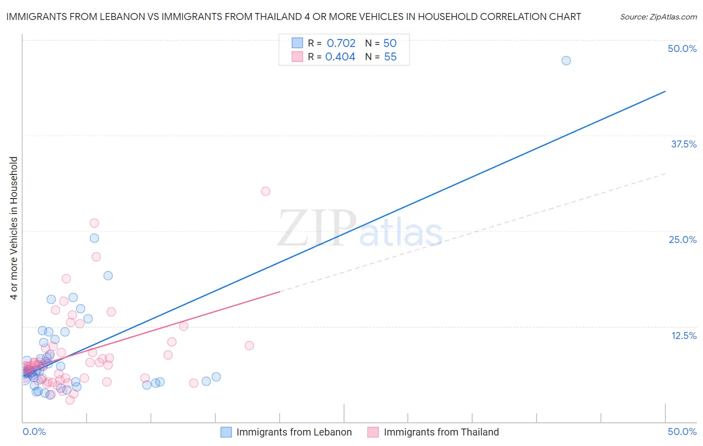 Immigrants from Lebanon vs Immigrants from Thailand 4 or more Vehicles in Household