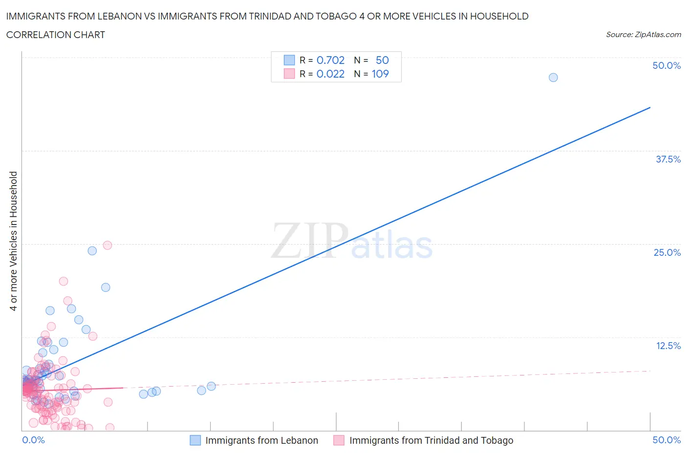 Immigrants from Lebanon vs Immigrants from Trinidad and Tobago 4 or more Vehicles in Household