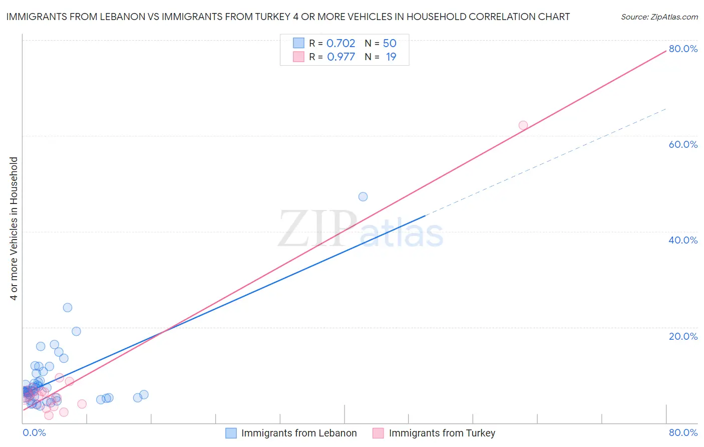 Immigrants from Lebanon vs Immigrants from Turkey 4 or more Vehicles in Household