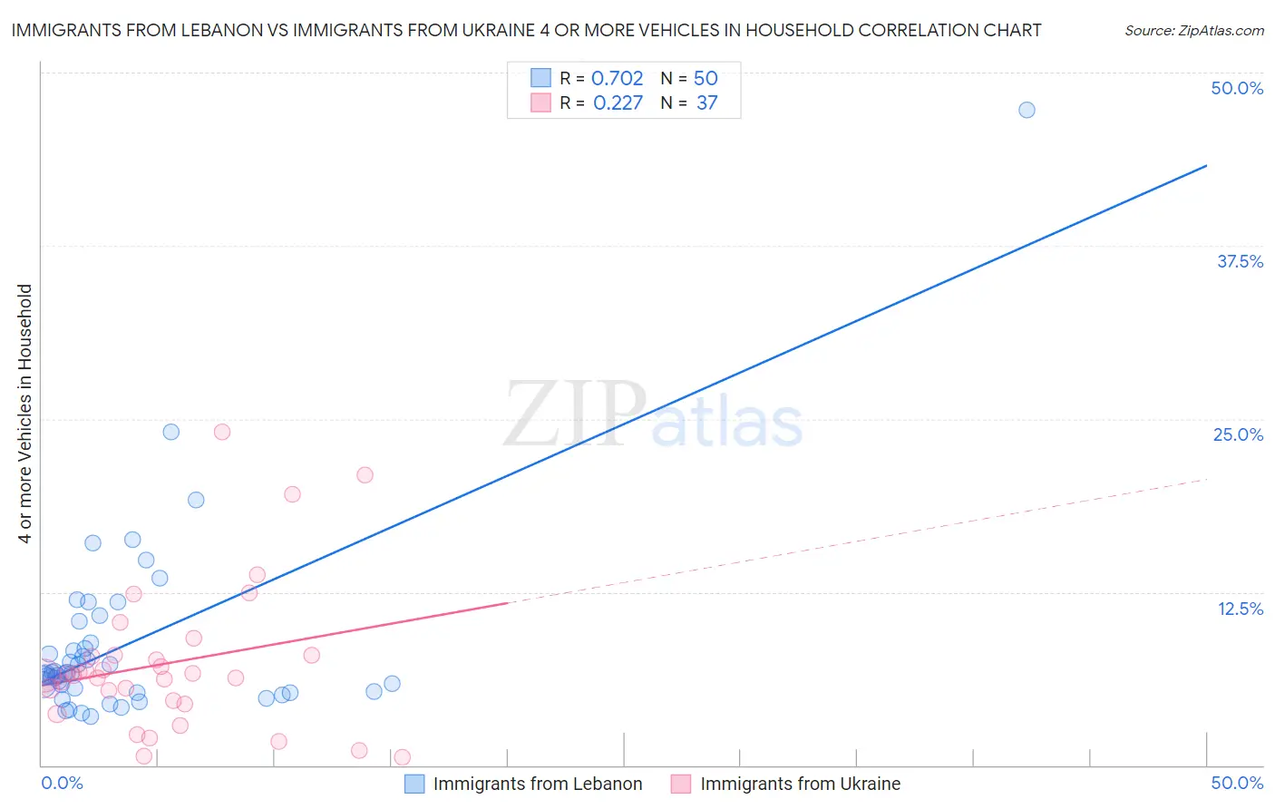 Immigrants from Lebanon vs Immigrants from Ukraine 4 or more Vehicles in Household