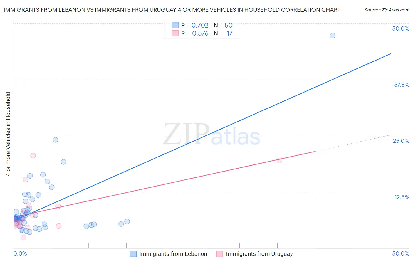 Immigrants from Lebanon vs Immigrants from Uruguay 4 or more Vehicles in Household