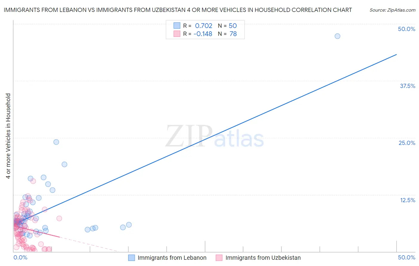 Immigrants from Lebanon vs Immigrants from Uzbekistan 4 or more Vehicles in Household