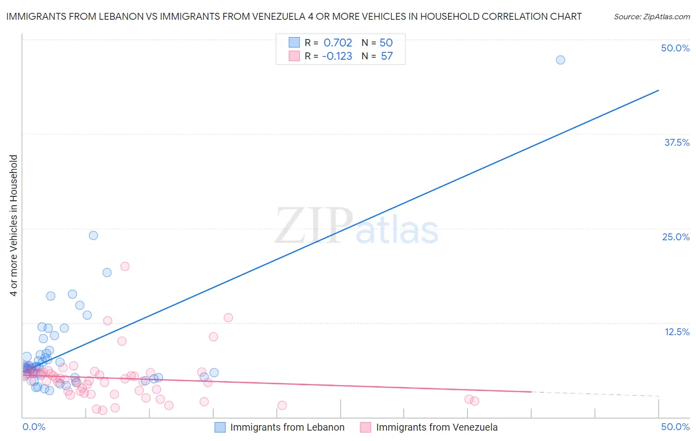 Immigrants from Lebanon vs Immigrants from Venezuela 4 or more Vehicles in Household