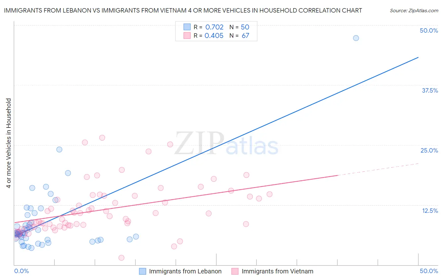 Immigrants from Lebanon vs Immigrants from Vietnam 4 or more Vehicles in Household