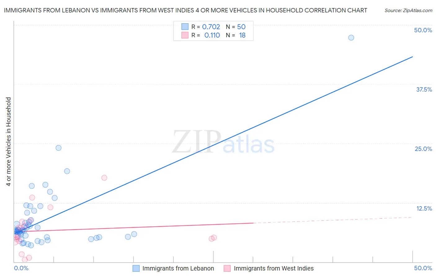 Immigrants from Lebanon vs Immigrants from West Indies 4 or more Vehicles in Household