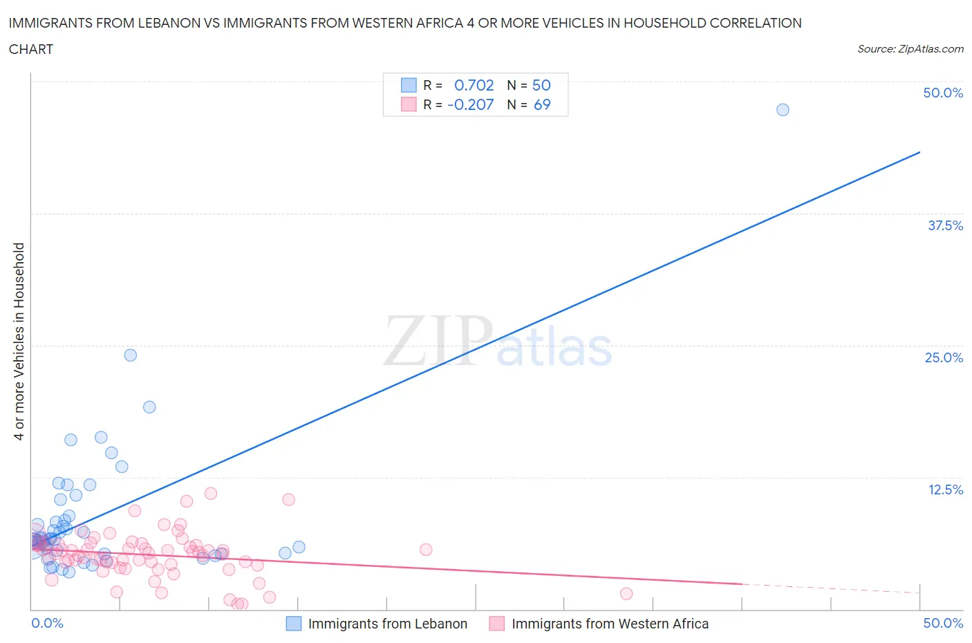 Immigrants from Lebanon vs Immigrants from Western Africa 4 or more Vehicles in Household