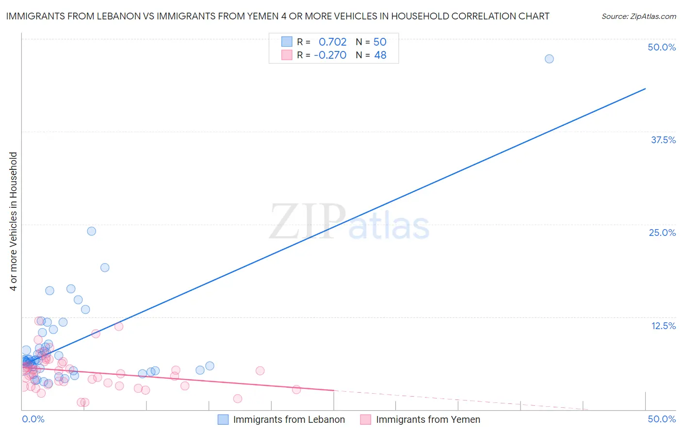 Immigrants from Lebanon vs Immigrants from Yemen 4 or more Vehicles in Household