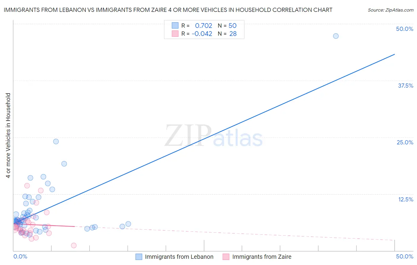 Immigrants from Lebanon vs Immigrants from Zaire 4 or more Vehicles in Household