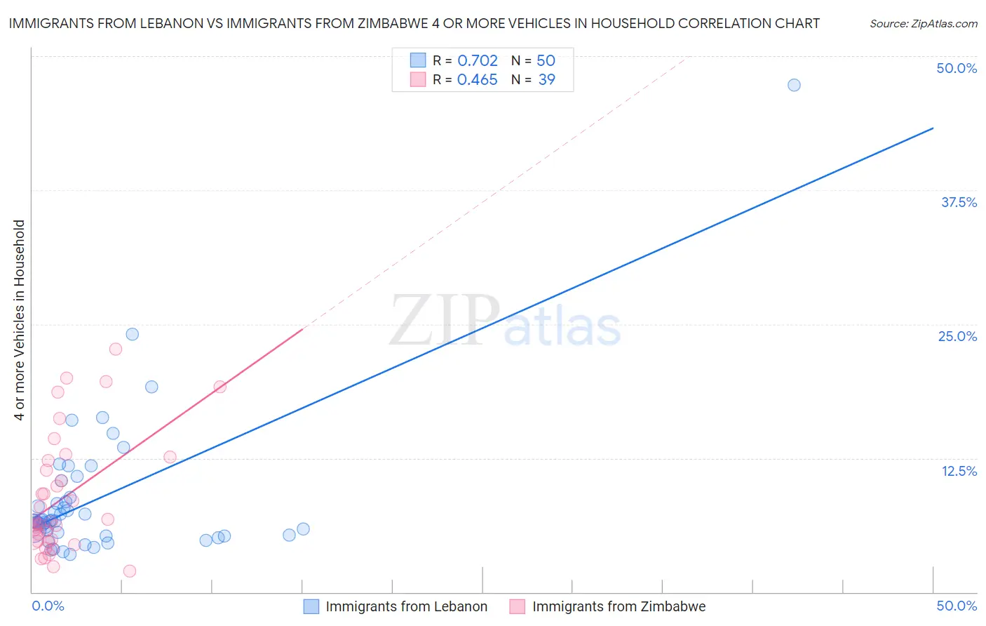 Immigrants from Lebanon vs Immigrants from Zimbabwe 4 or more Vehicles in Household