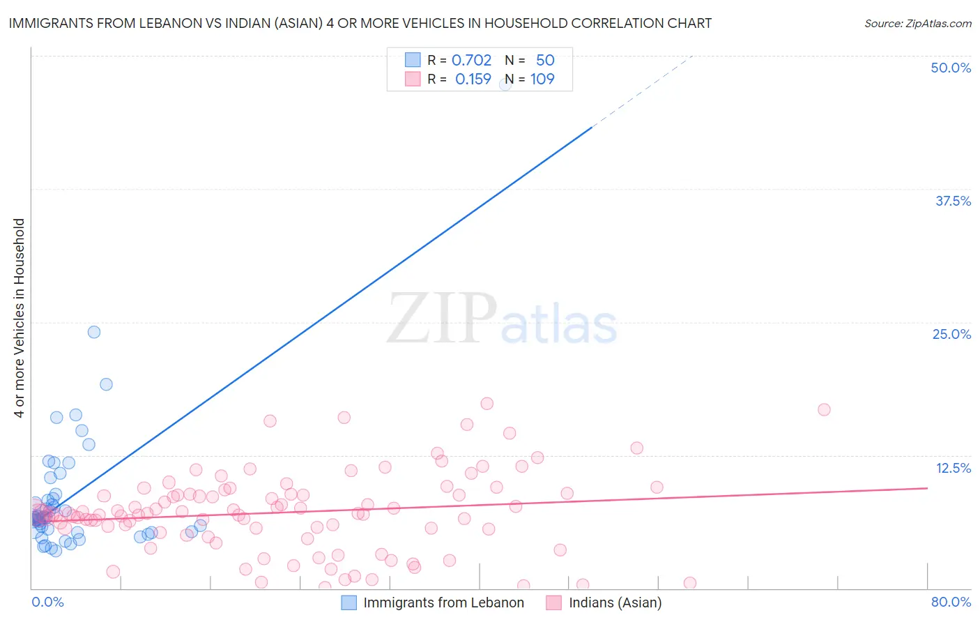Immigrants from Lebanon vs Indian (Asian) 4 or more Vehicles in Household