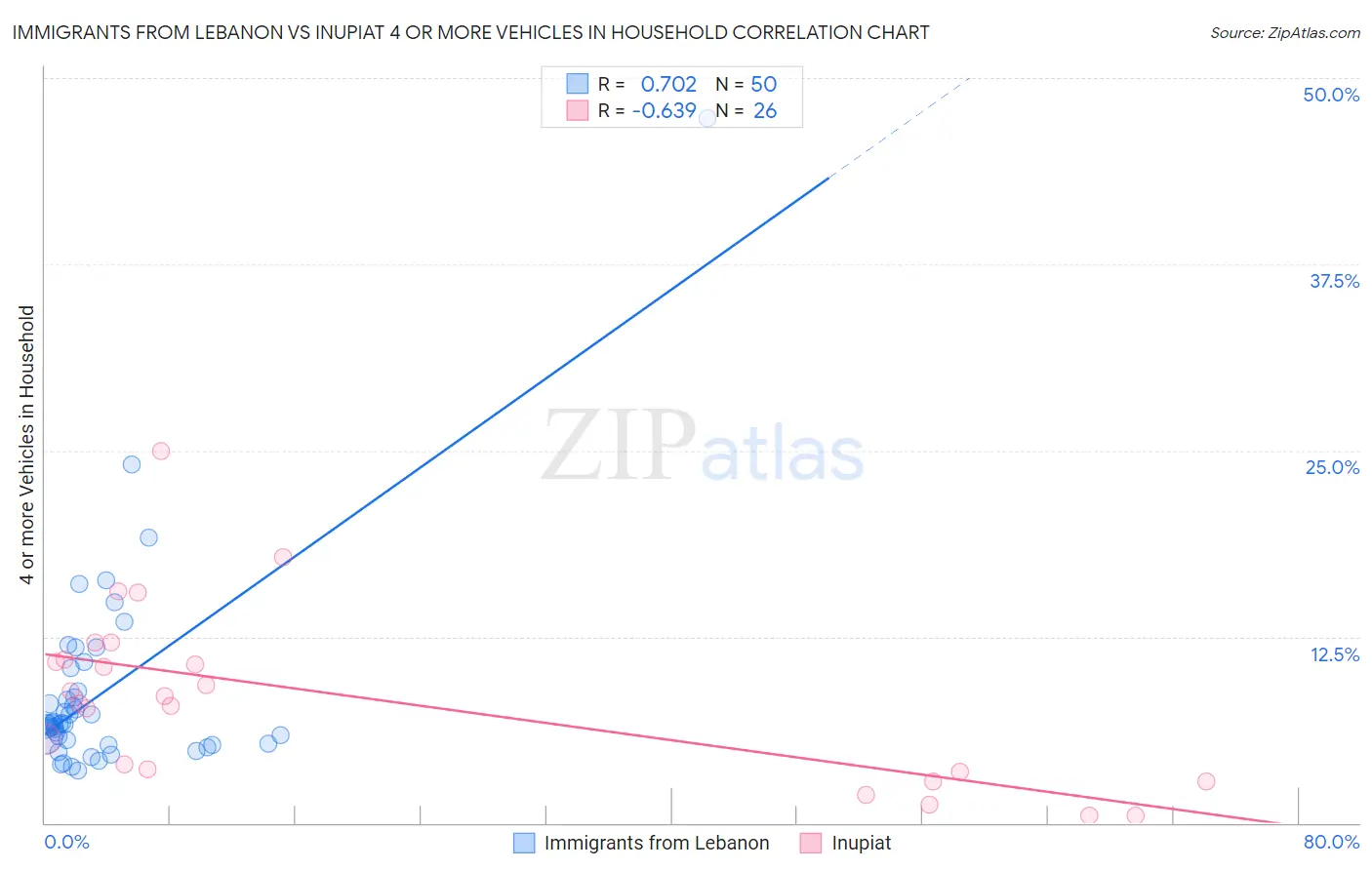 Immigrants from Lebanon vs Inupiat 4 or more Vehicles in Household