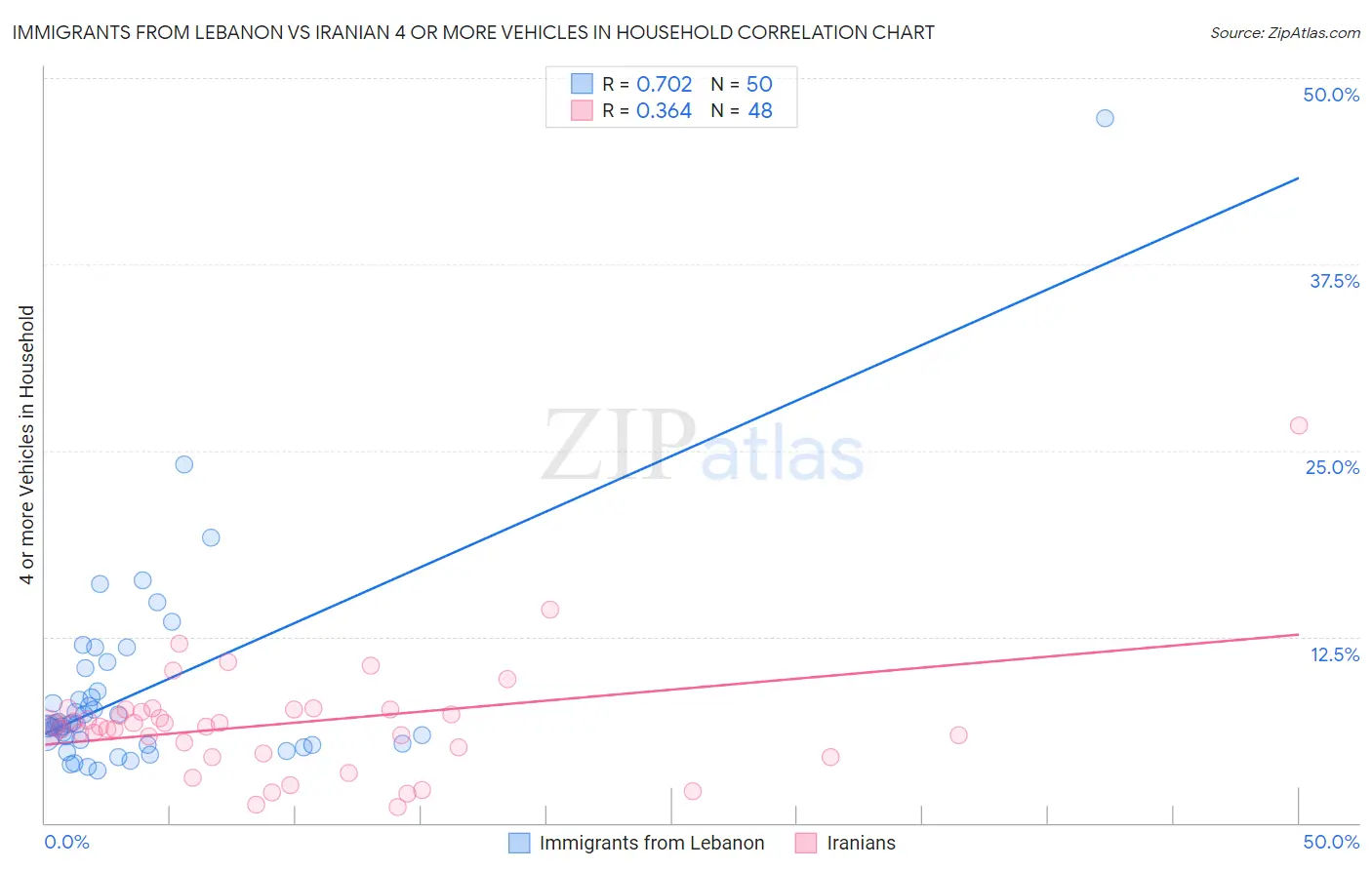 Immigrants from Lebanon vs Iranian 4 or more Vehicles in Household