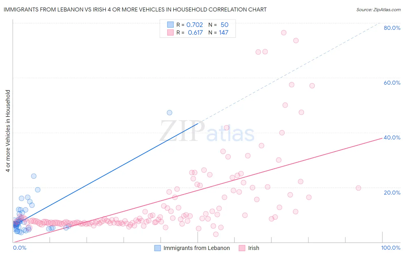 Immigrants from Lebanon vs Irish 4 or more Vehicles in Household