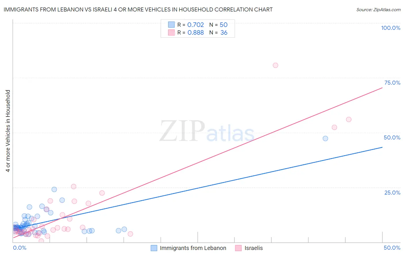 Immigrants from Lebanon vs Israeli 4 or more Vehicles in Household