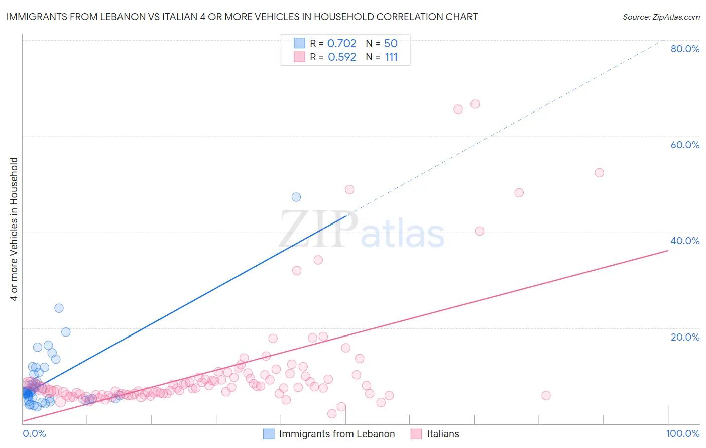 Immigrants from Lebanon vs Italian 4 or more Vehicles in Household