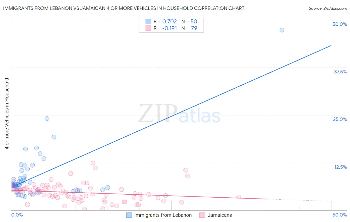 Immigrants from Lebanon vs Jamaican 4 or more Vehicles in Household