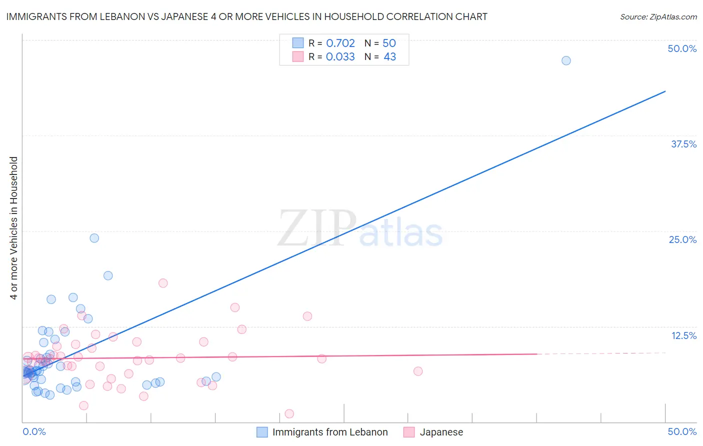 Immigrants from Lebanon vs Japanese 4 or more Vehicles in Household