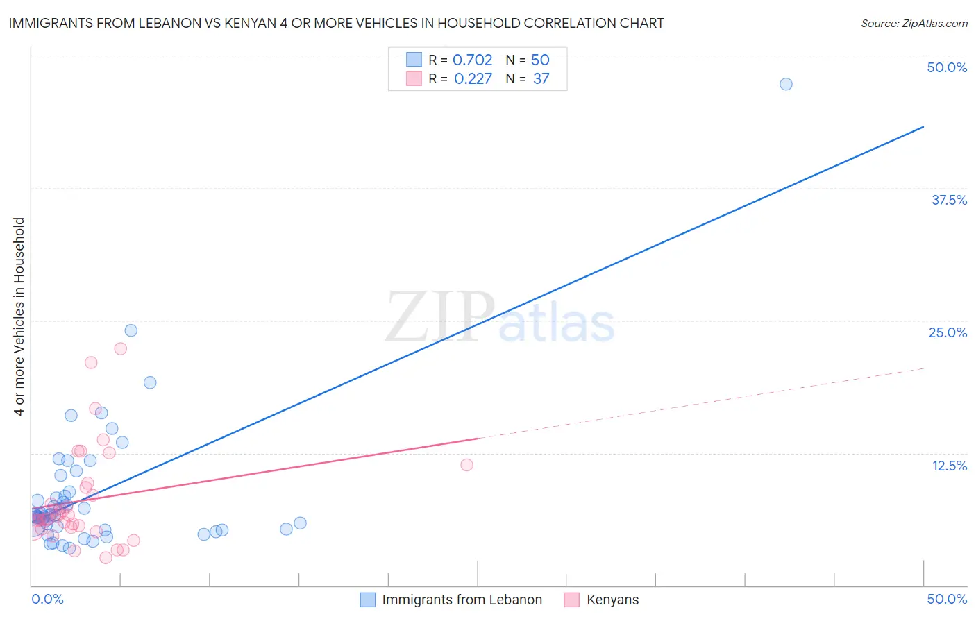 Immigrants from Lebanon vs Kenyan 4 or more Vehicles in Household