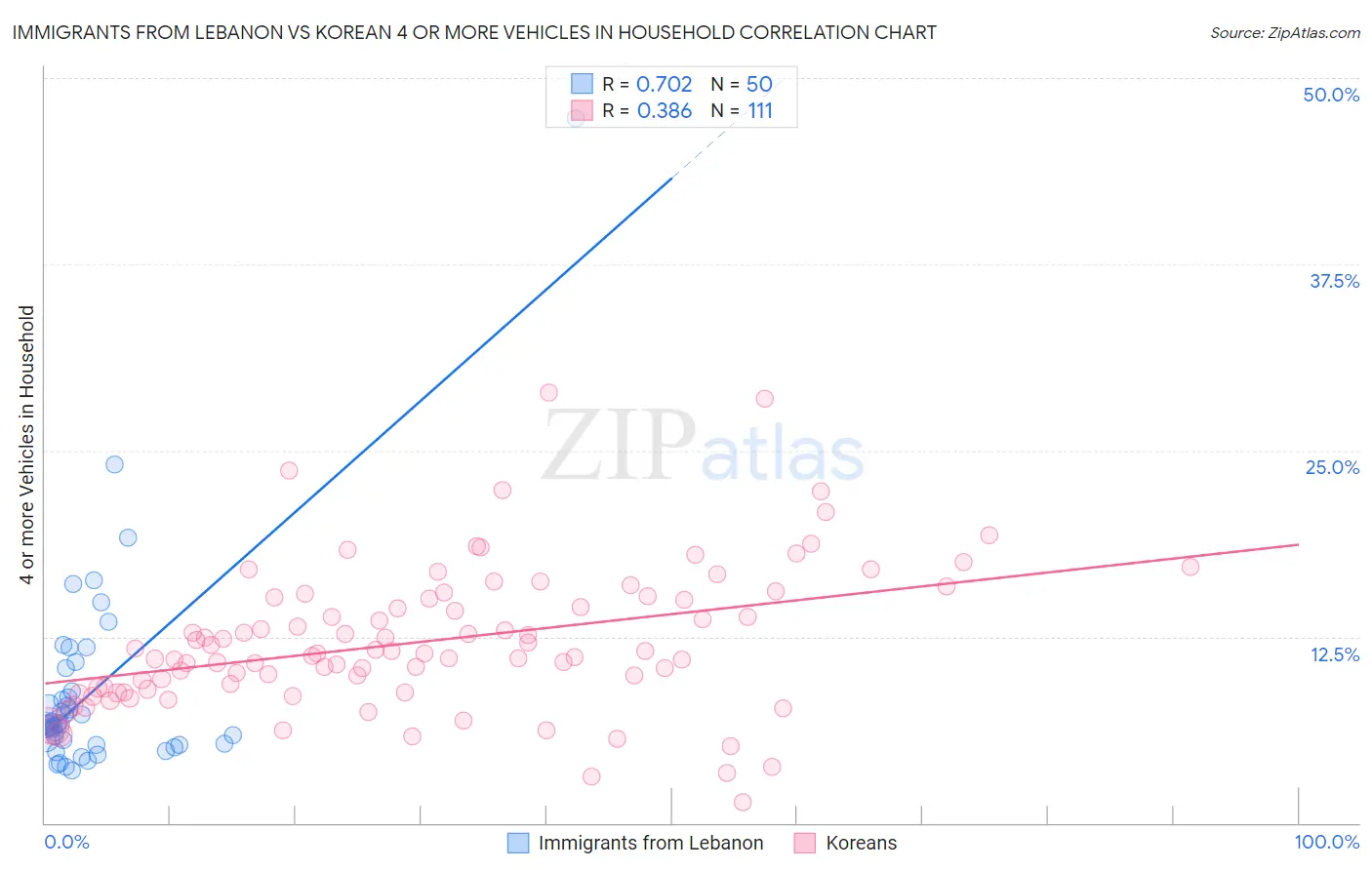 Immigrants from Lebanon vs Korean 4 or more Vehicles in Household