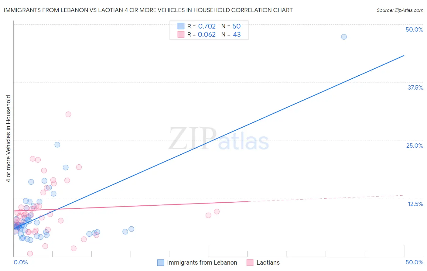 Immigrants from Lebanon vs Laotian 4 or more Vehicles in Household