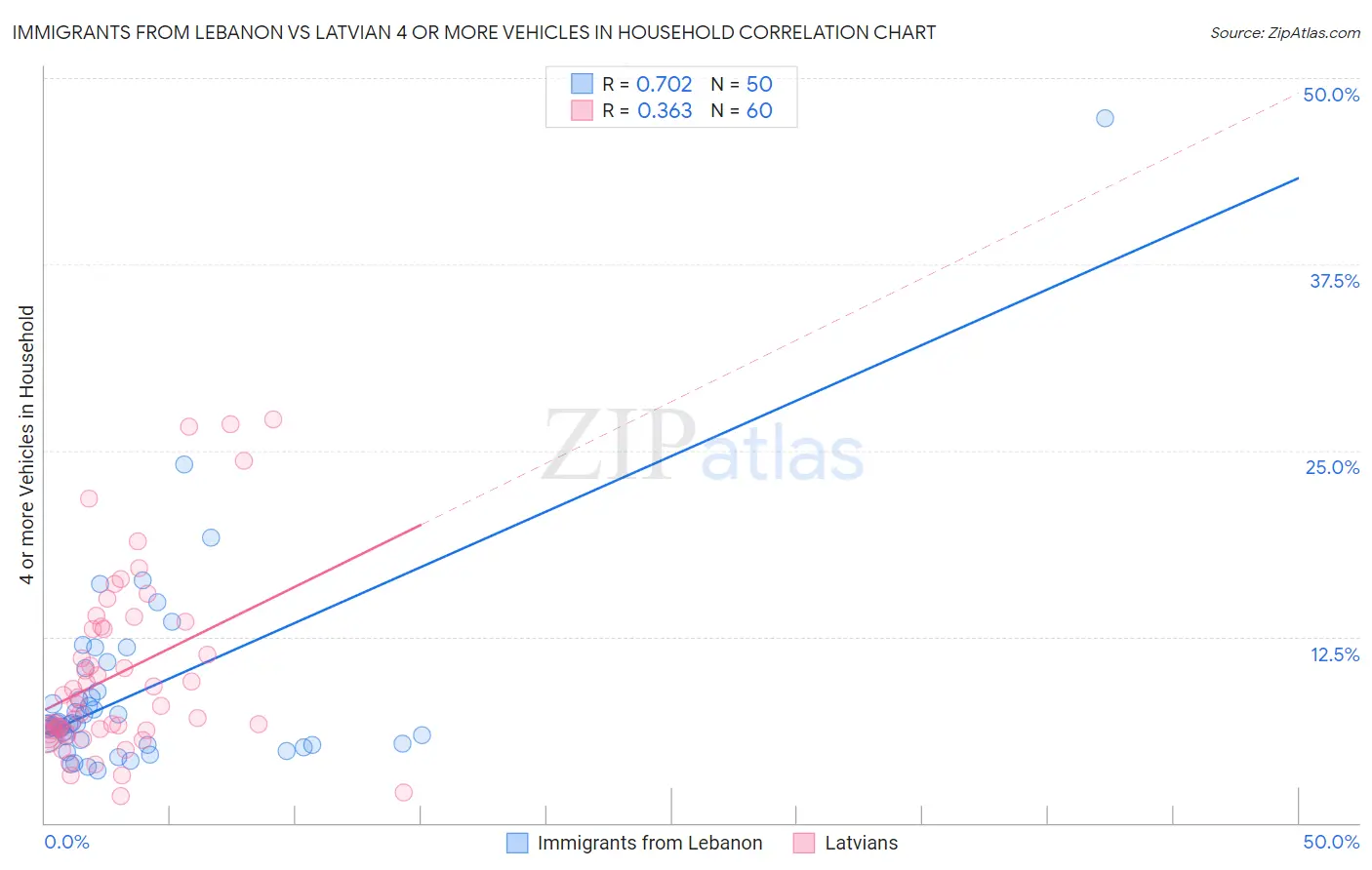 Immigrants from Lebanon vs Latvian 4 or more Vehicles in Household