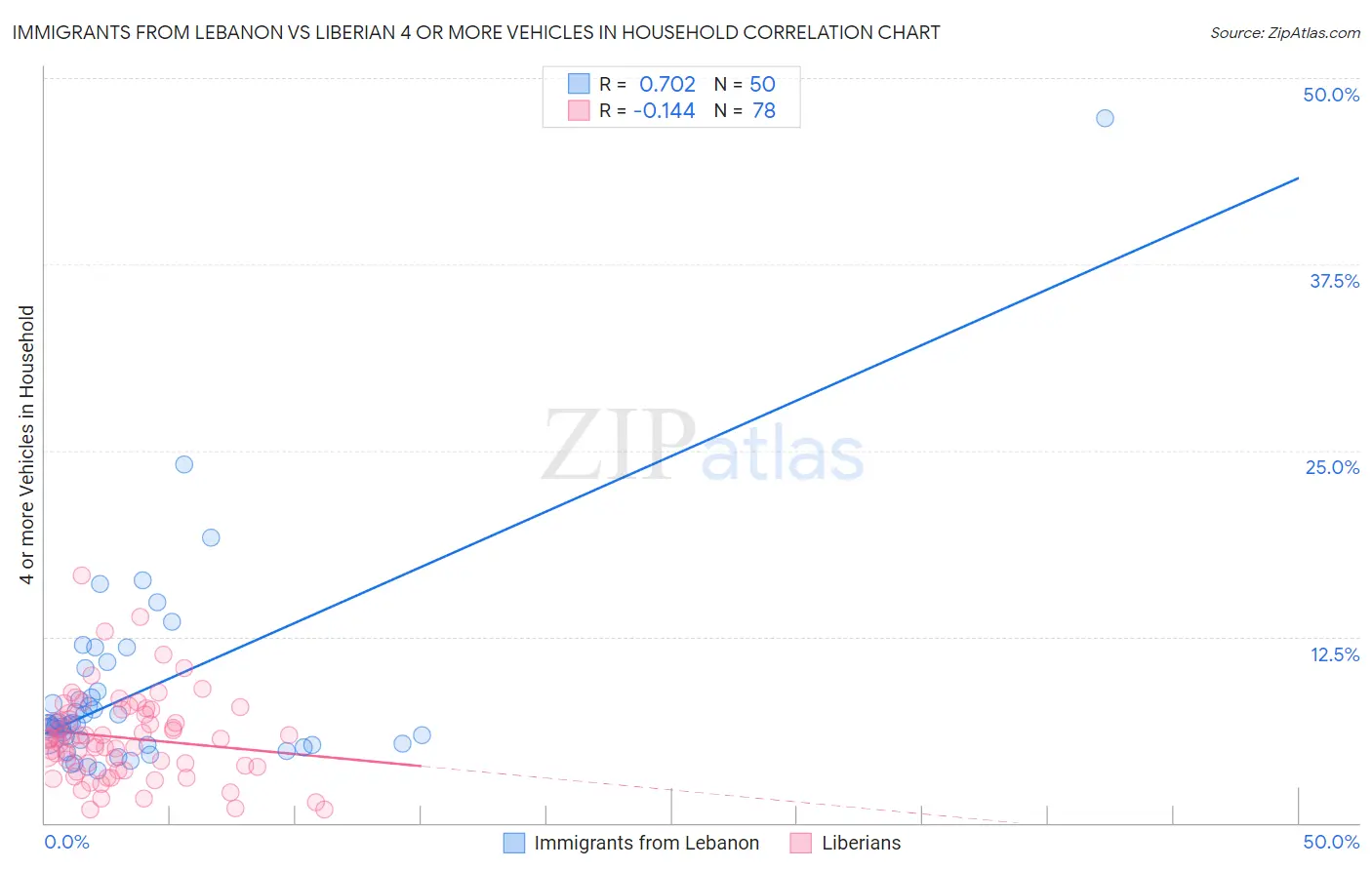 Immigrants from Lebanon vs Liberian 4 or more Vehicles in Household