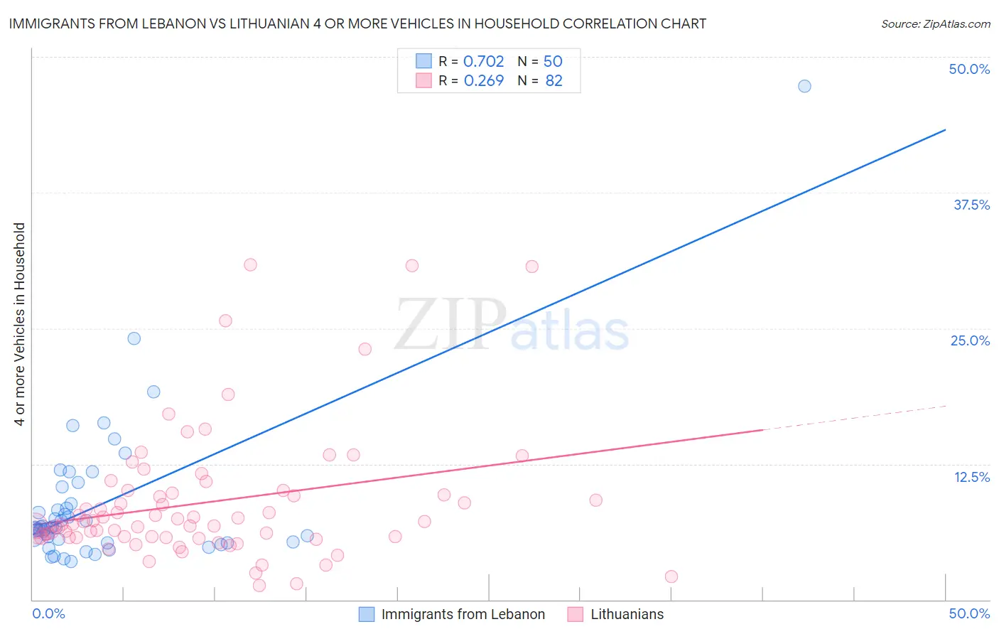 Immigrants from Lebanon vs Lithuanian 4 or more Vehicles in Household