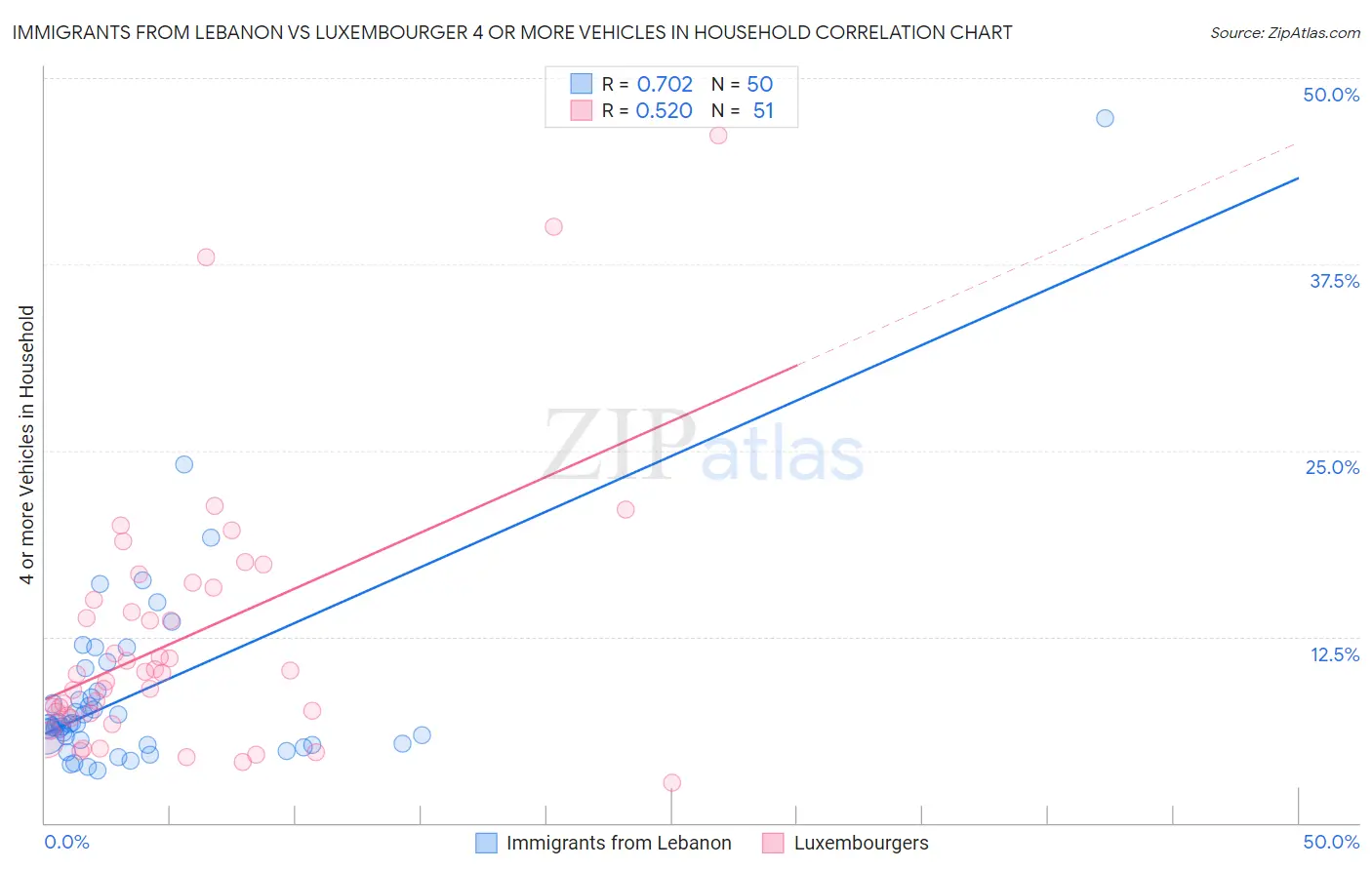 Immigrants from Lebanon vs Luxembourger 4 or more Vehicles in Household