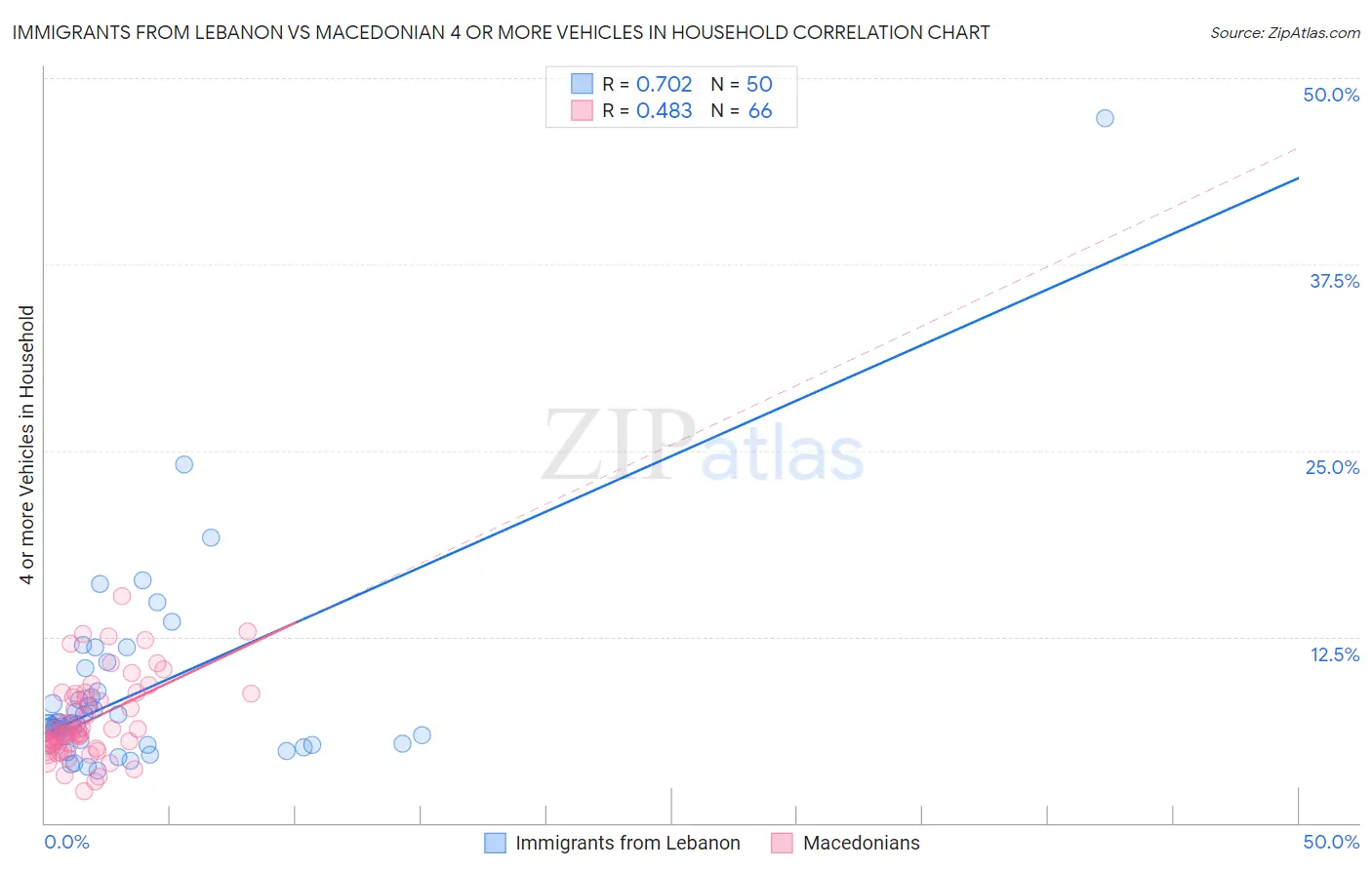 Immigrants from Lebanon vs Macedonian 4 or more Vehicles in Household