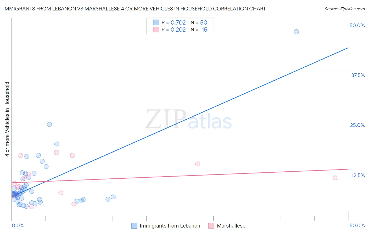 Immigrants from Lebanon vs Marshallese 4 or more Vehicles in Household