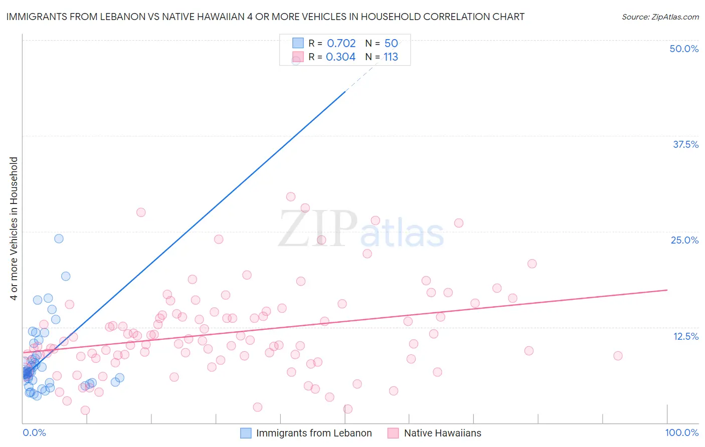 Immigrants from Lebanon vs Native Hawaiian 4 or more Vehicles in Household