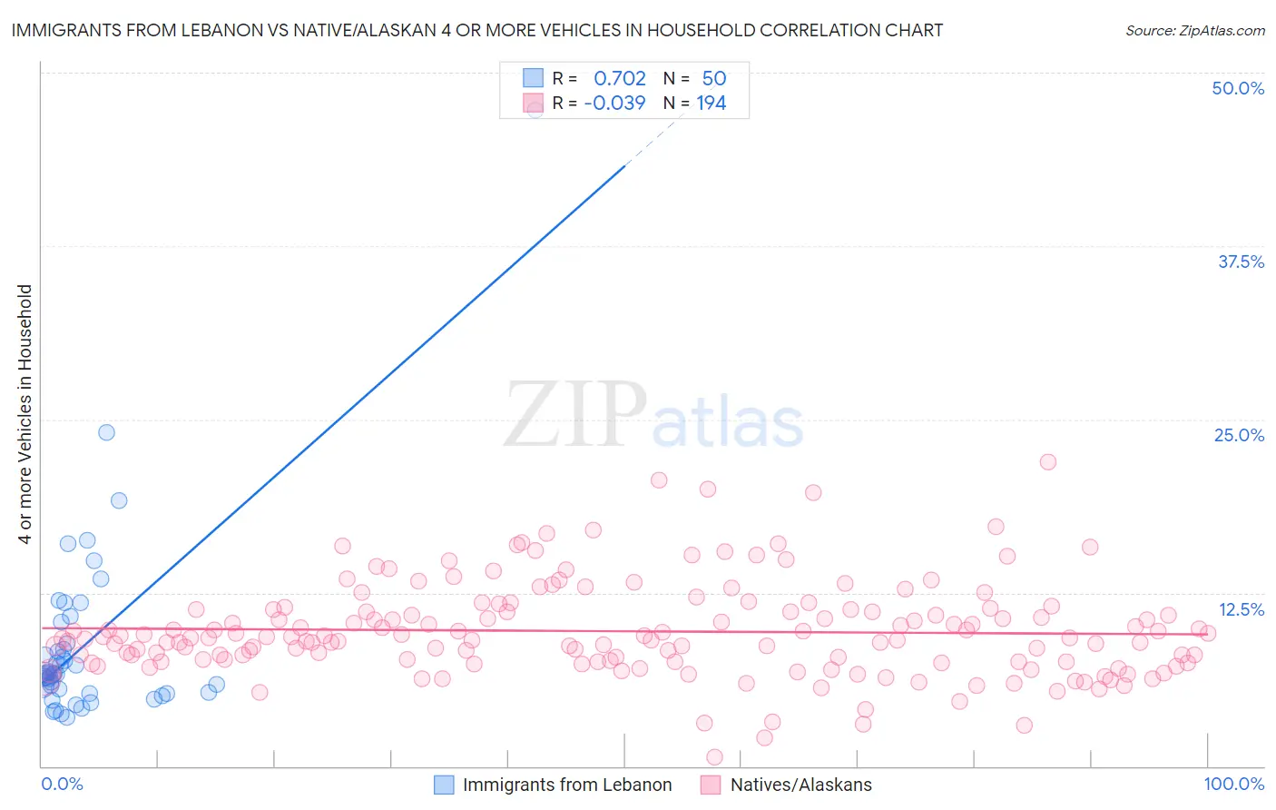 Immigrants from Lebanon vs Native/Alaskan 4 or more Vehicles in Household