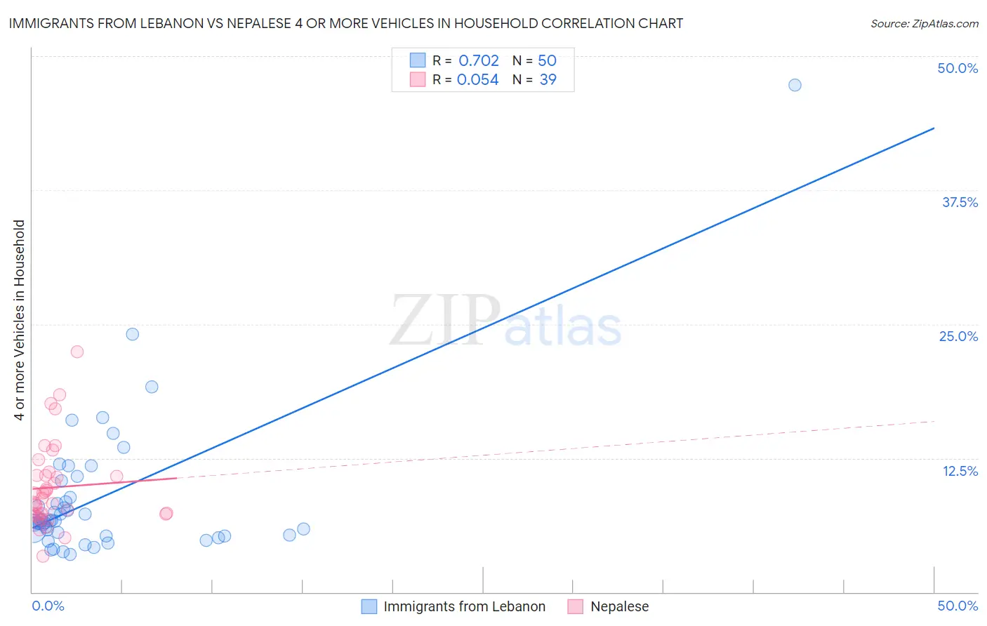 Immigrants from Lebanon vs Nepalese 4 or more Vehicles in Household