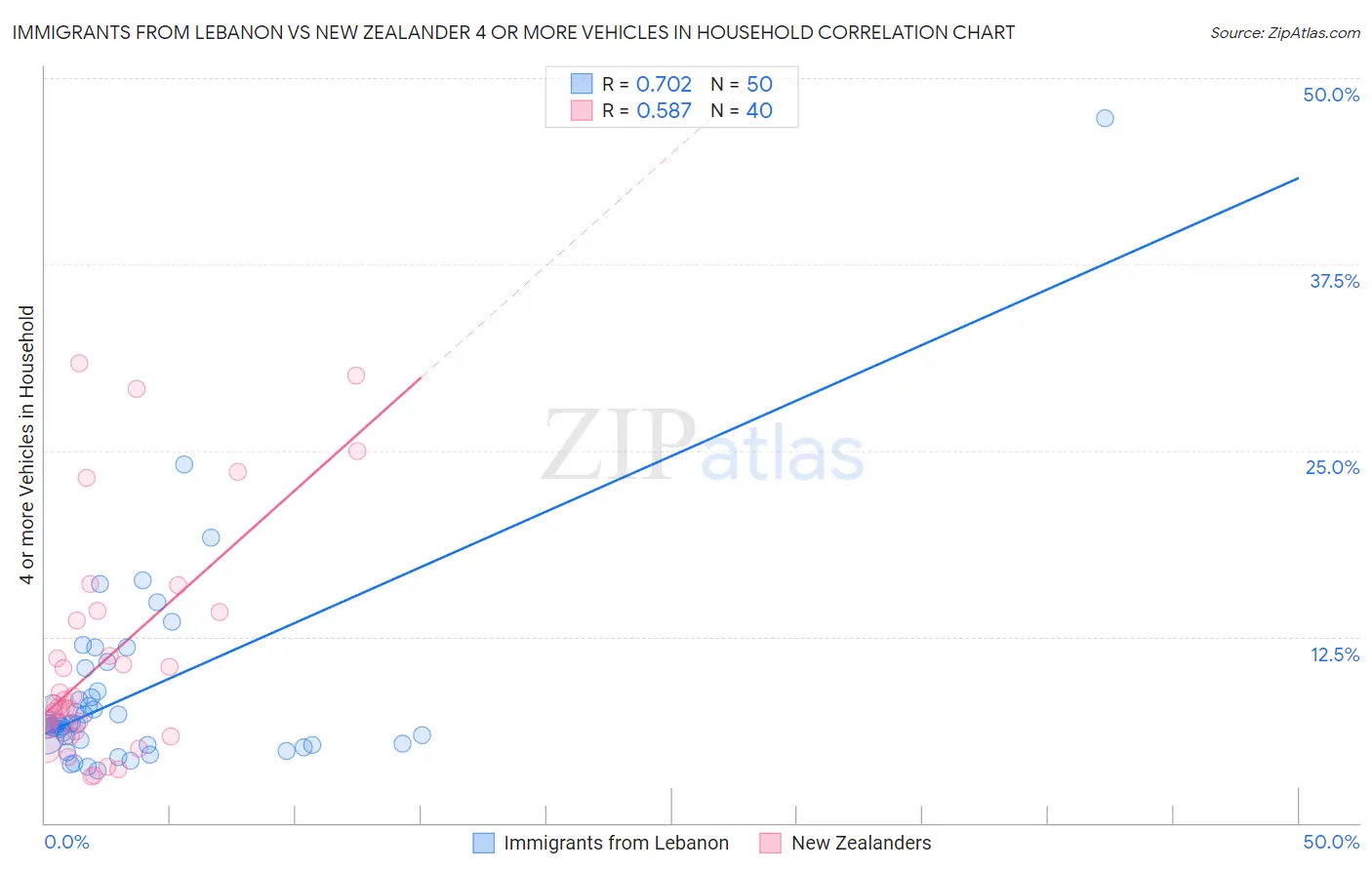 Immigrants from Lebanon vs New Zealander 4 or more Vehicles in Household