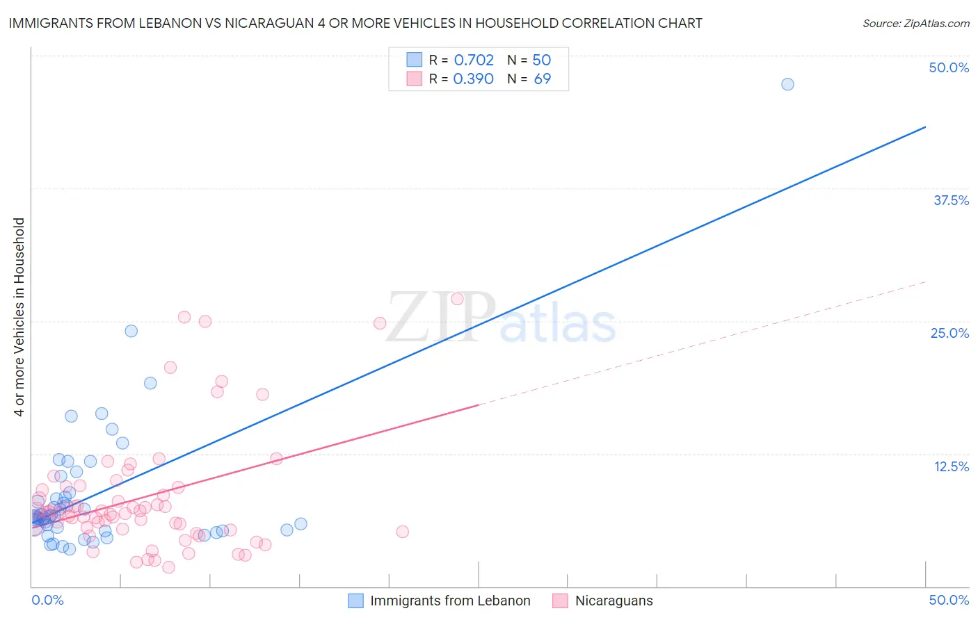 Immigrants from Lebanon vs Nicaraguan 4 or more Vehicles in Household