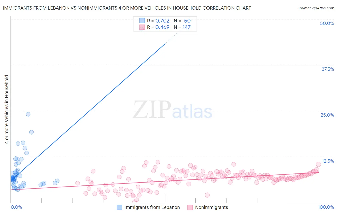 Immigrants from Lebanon vs Nonimmigrants 4 or more Vehicles in Household