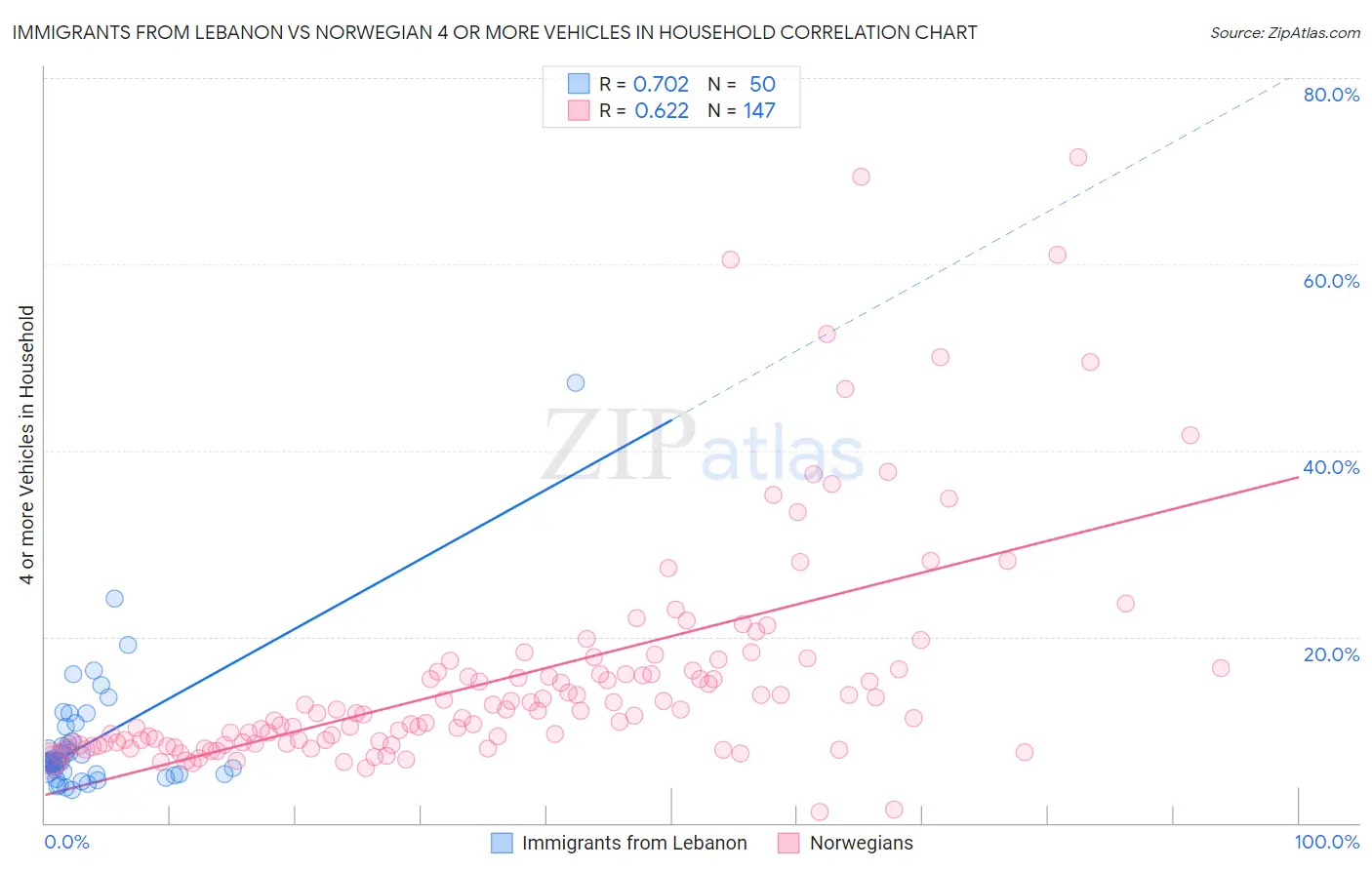 Immigrants from Lebanon vs Norwegian 4 or more Vehicles in Household