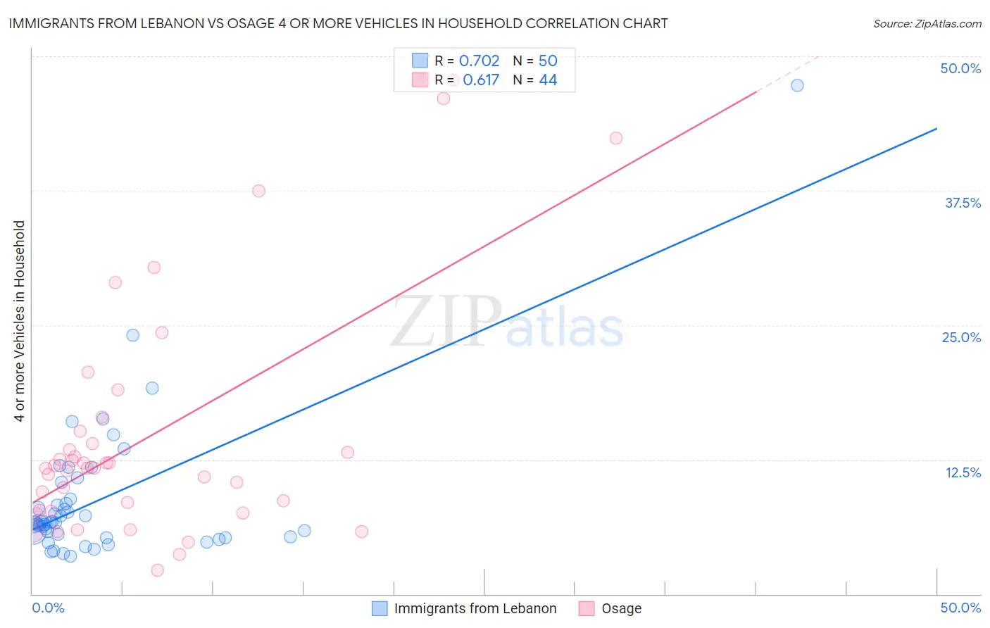 Immigrants from Lebanon vs Osage 4 or more Vehicles in Household