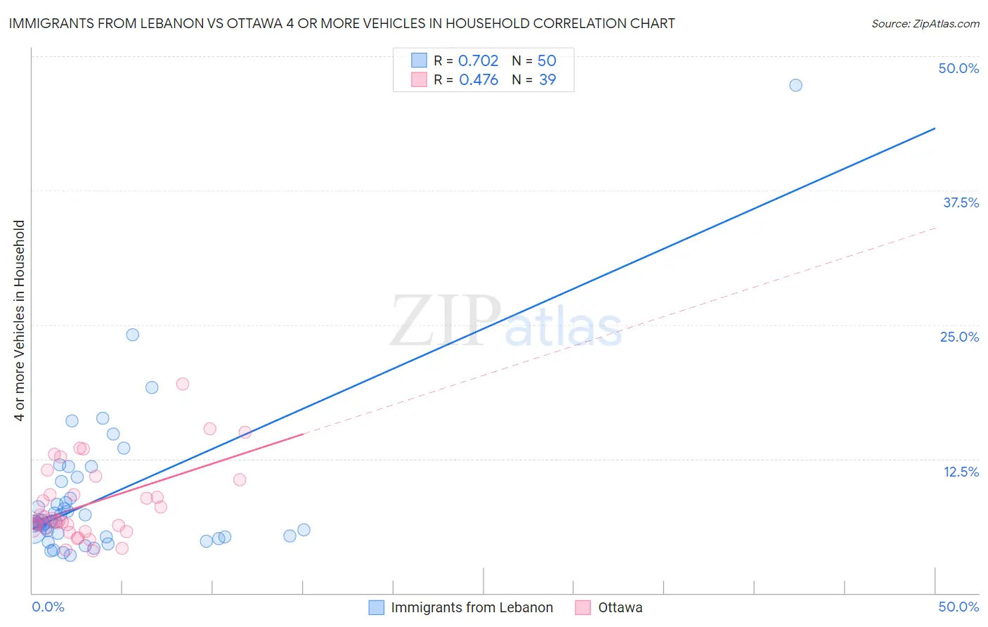 Immigrants from Lebanon vs Ottawa 4 or more Vehicles in Household