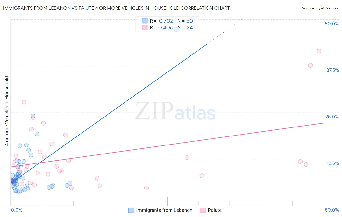 Immigrants from Lebanon vs Paiute 4 or more Vehicles in Household