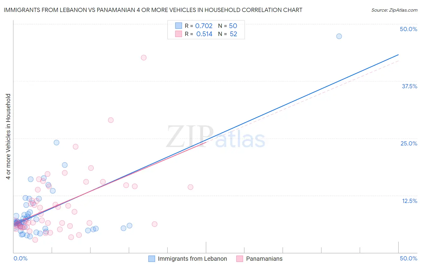 Immigrants from Lebanon vs Panamanian 4 or more Vehicles in Household