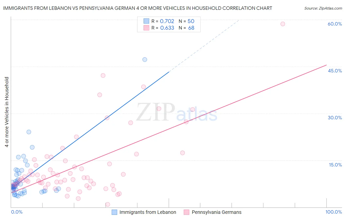 Immigrants from Lebanon vs Pennsylvania German 4 or more Vehicles in Household