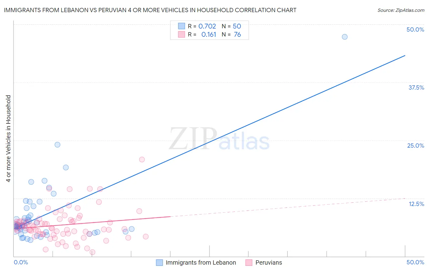 Immigrants from Lebanon vs Peruvian 4 or more Vehicles in Household