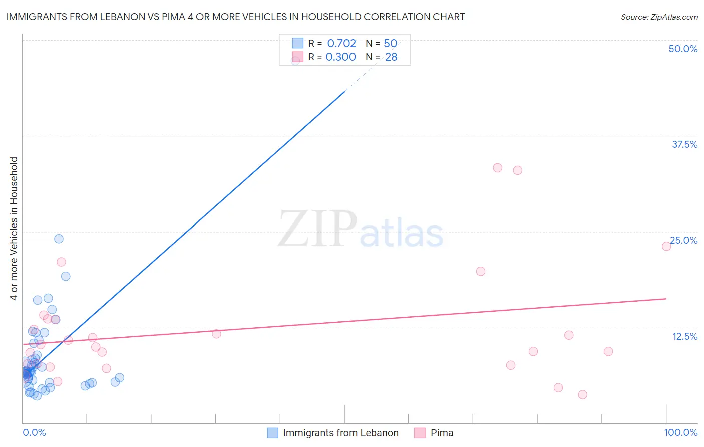 Immigrants from Lebanon vs Pima 4 or more Vehicles in Household